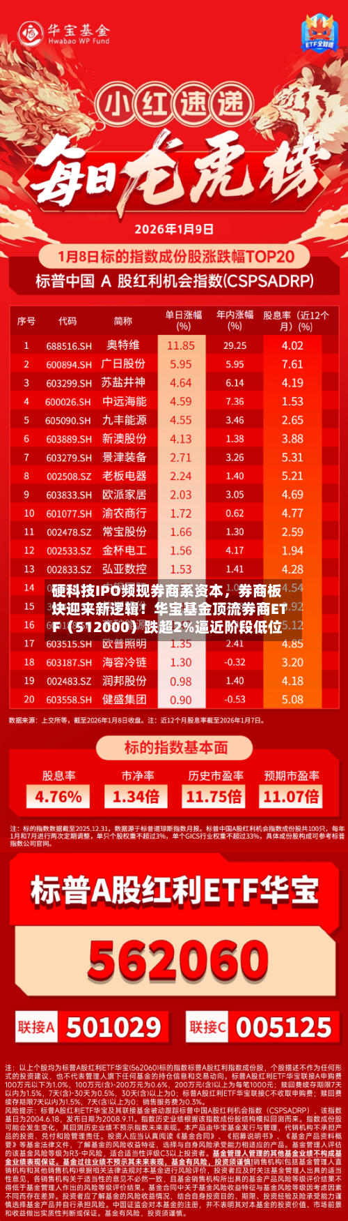 硬科技IPO频现券商系资本	，券商板块迎来新逻辑！华宝基金顶流券商ETF（512000）跌超2%逼近阶段低位-第2张图片