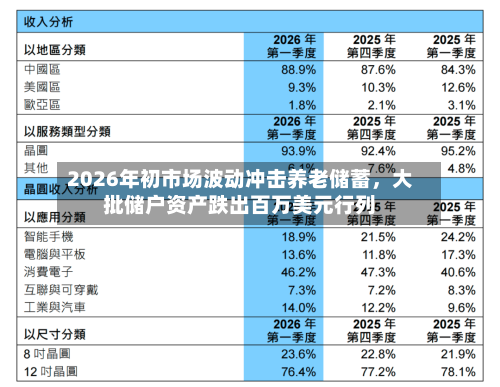 2026年初市场波动冲击养老储蓄，大批储户资产跌出百万美元行列-第3张图片