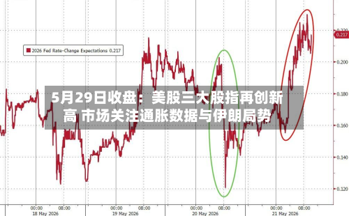 5月29日收盘：美股三大股指再创新高 市场关注通胀数据与伊朗局势-第2张图片