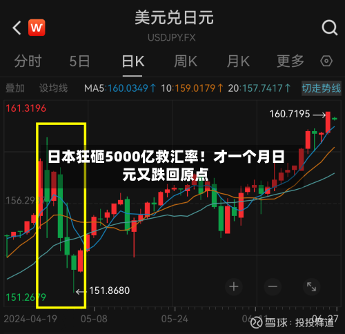 日本狂砸5000亿救汇率!才一个月日元又跌回原点