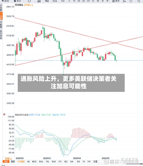 通胀风险上升，更多美联储决策者关注加息可能性-第3张图片