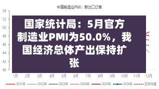 国家统计局:5月官方制造业PMI为50.0%,我国经济总体产出保持扩张