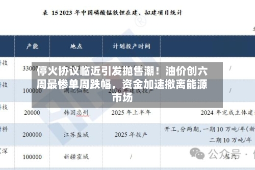 停火协议临近引发抛售潮!油价创六周最惨单周跌幅,资金加速撤离能源市场