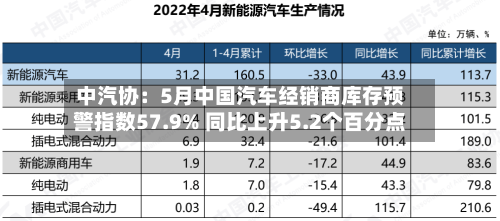 中汽协:5月中国汽车经销商库存预警指数57.9% 同比上升5.2个百分点-第3张图片