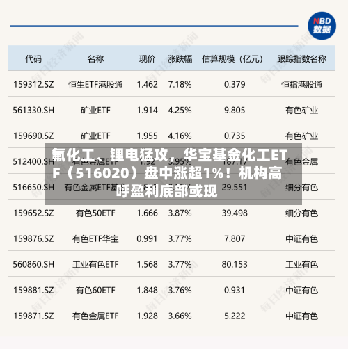 氟化工	、锂电猛攻，华宝基金化工ETF（516020）盘中涨超1%！机构高呼盈利底部或现-第3张图片