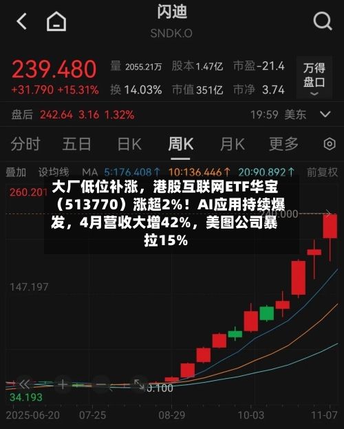 大厂低位补涨，港股互联网ETF华宝（513770）涨超2%！AI应用持续爆发，4月营收大增42%	，美图公司暴拉15%-第2张图片