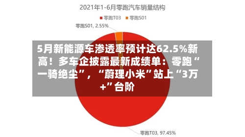 5月新能源车渗透率预计达62.5%新高！多车企披露最新成绩单：零跑“一骑绝尘”	，“蔚理小米	”站上“3万+”台阶-第3张图片