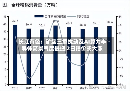 长江有色：矿端三重扰动及AI算力半导体高景气度提振 2日锡价或大涨-第2张图片
