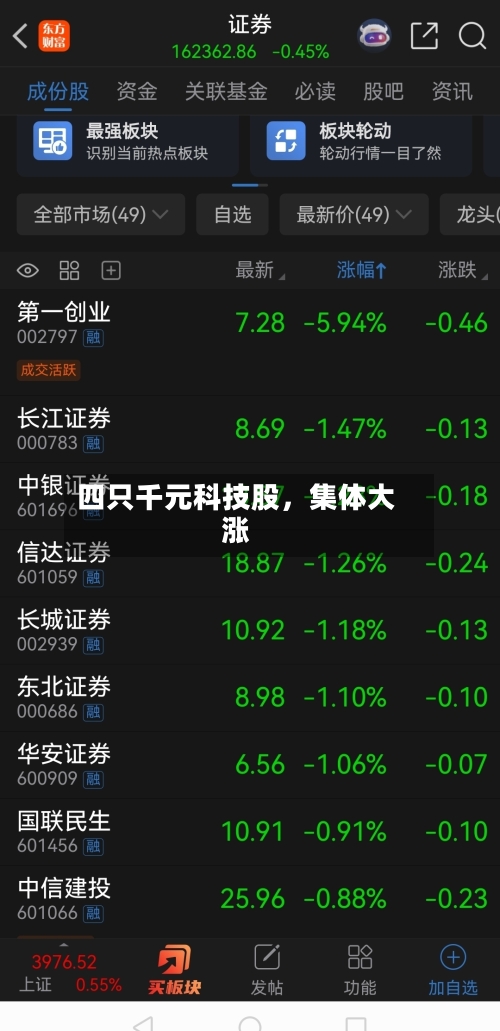 四只千元科技股，集体大涨-第2张图片