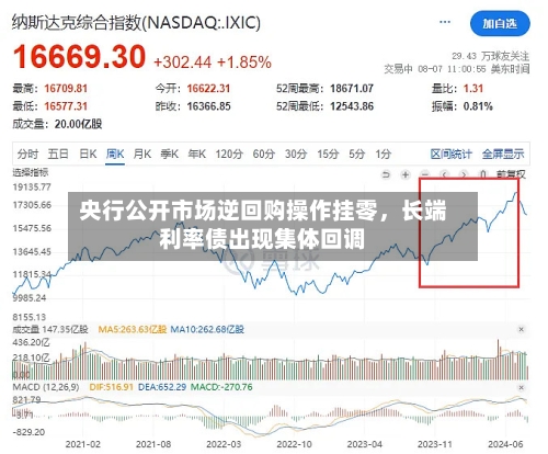 央行公开市场逆回购操作挂零	，长端利率债出现集体回调-第3张图片