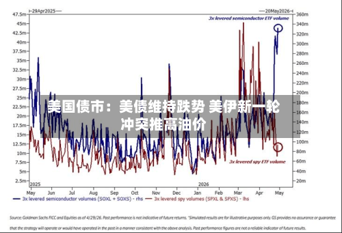 美国债市：美债维持跌势 美伊新一轮冲突推高油价-第3张图片
