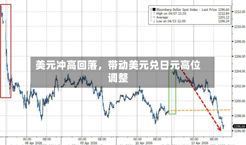 美元冲高回落，带动美元兑日元高位调整-第3张图片