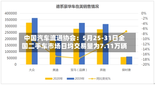 中国汽车流通协会：5月25-31日全国二手车市场日均交易量为7.11万辆-第3张图片