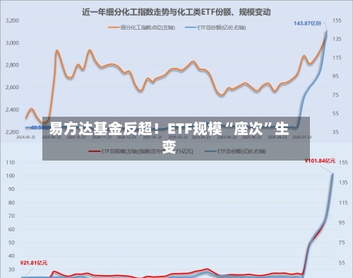 易方达基金反超！ETF规模“座次	”生变-第3张图片