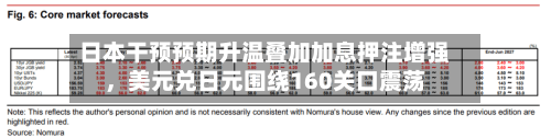 日本干预预期升温叠加加息押注增强	，美元兑日元围绕160关口震荡-第3张图片